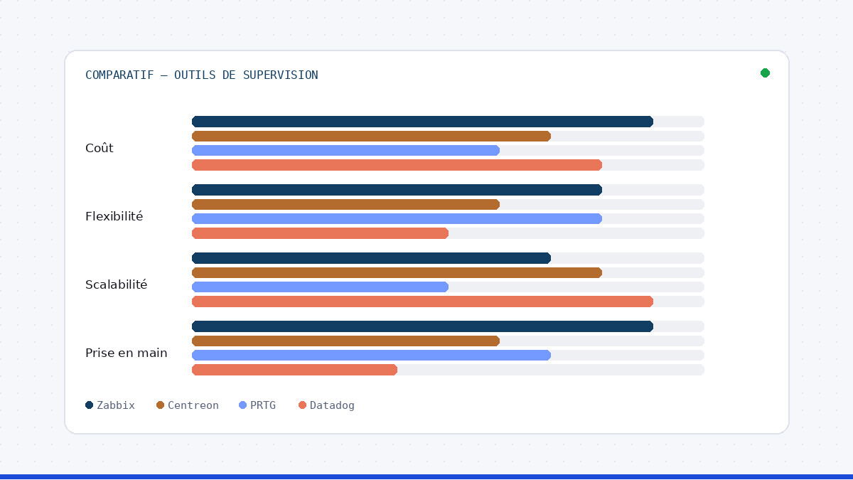 Comparatif illustratif de plusieurs outils de supervision IT